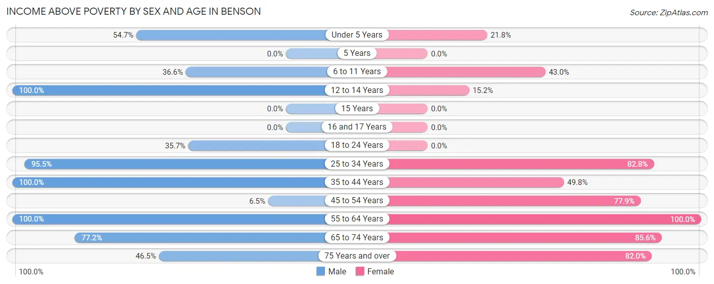 Income Above Poverty by Sex and Age in Benson