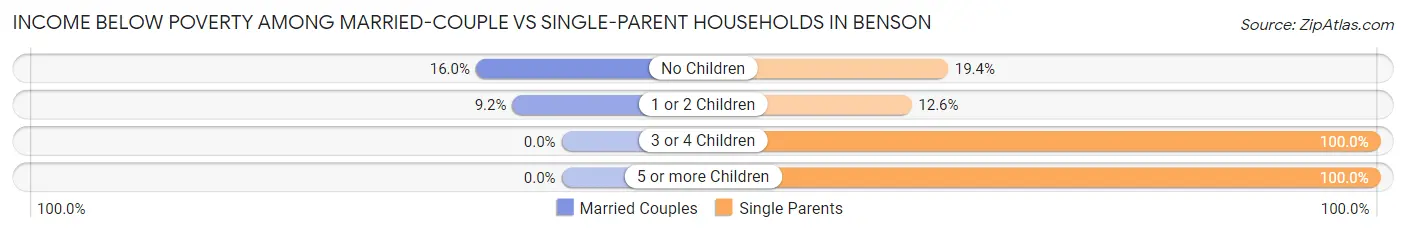 Income Below Poverty Among Married-Couple vs Single-Parent Households in Benson