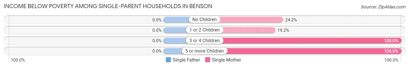 Income Below Poverty Among Single-Parent Households in Benson