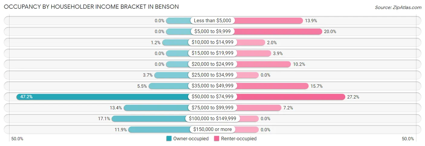 Occupancy by Householder Income Bracket in Benson