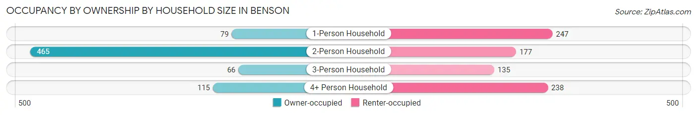 Occupancy by Ownership by Household Size in Benson