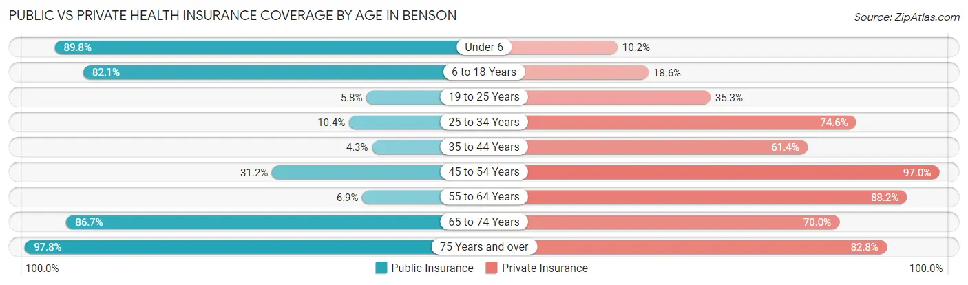 Public vs Private Health Insurance Coverage by Age in Benson