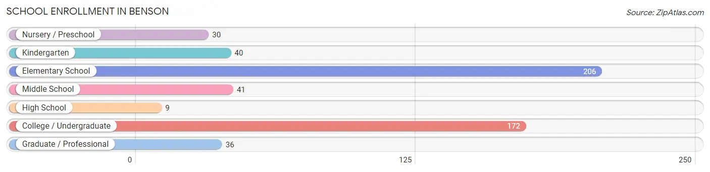 School Enrollment in Benson