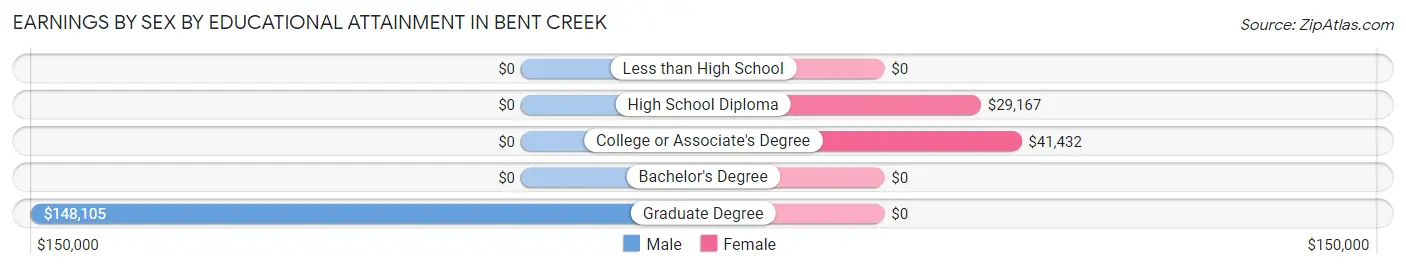 Earnings by Sex by Educational Attainment in Bent Creek