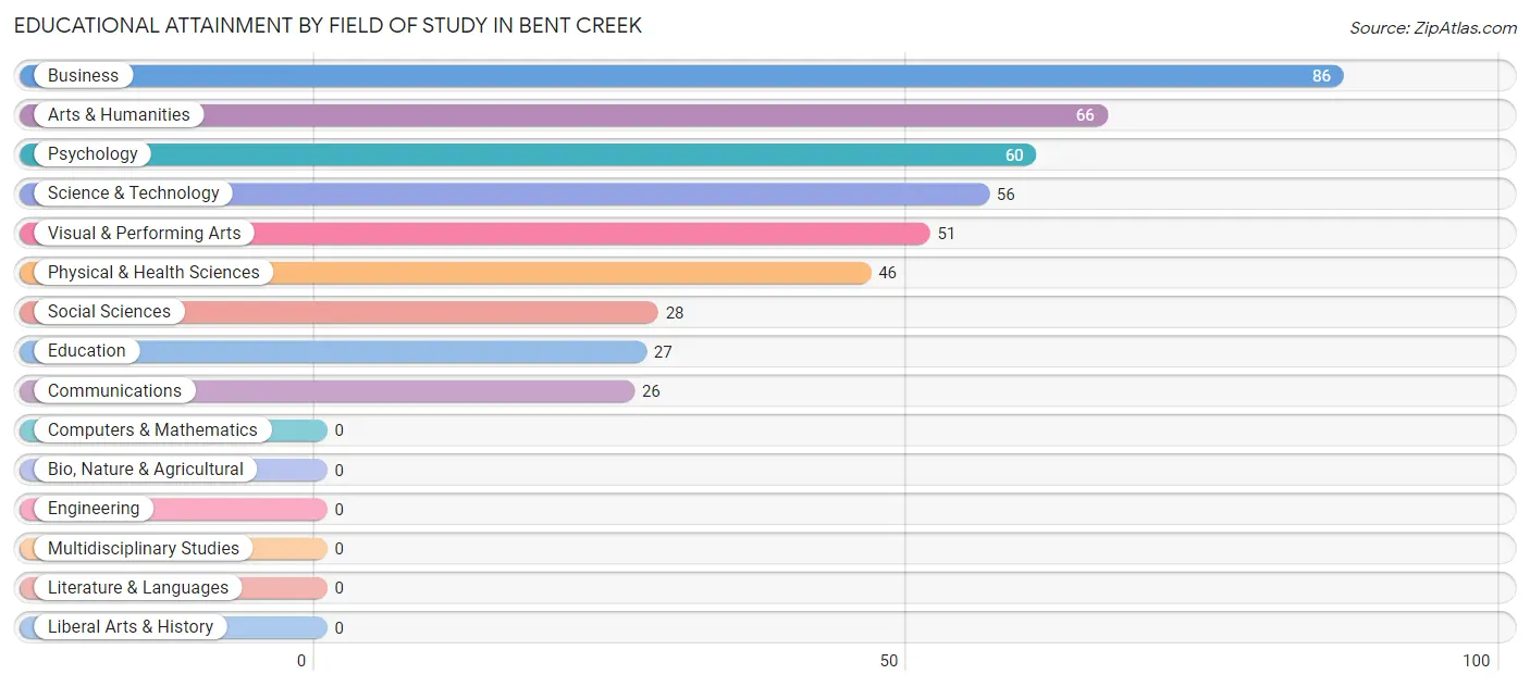 Educational Attainment by Field of Study in Bent Creek