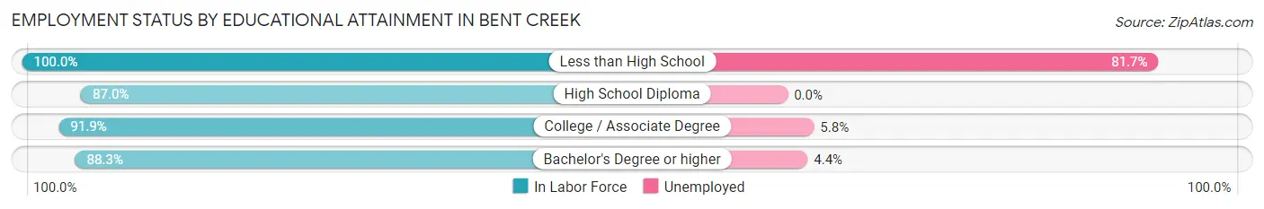 Employment Status by Educational Attainment in Bent Creek