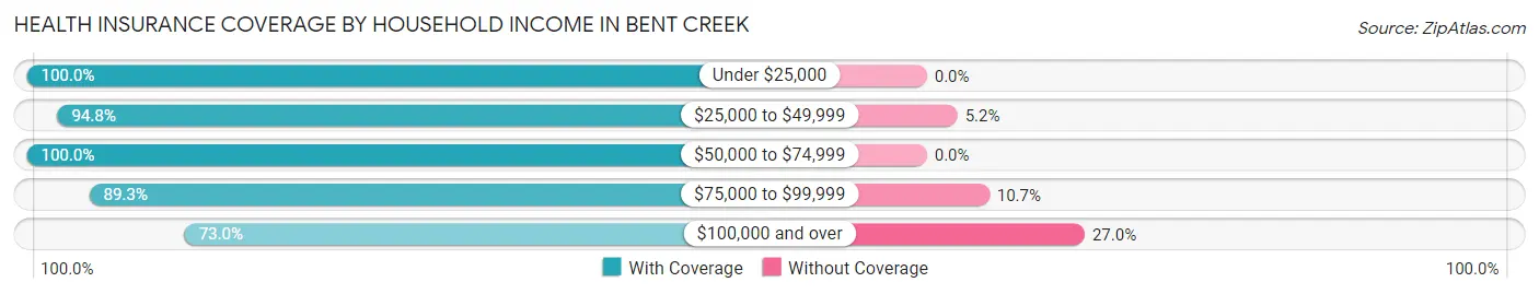 Health Insurance Coverage by Household Income in Bent Creek