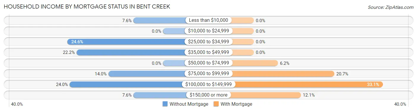 Household Income by Mortgage Status in Bent Creek
