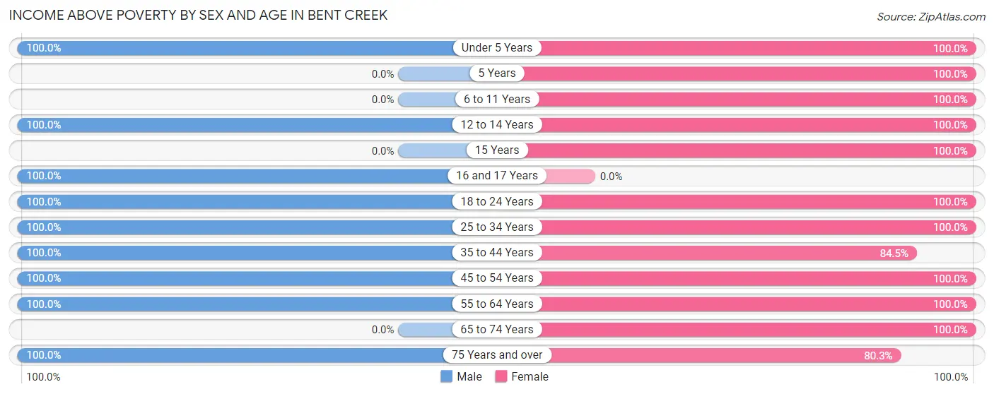 Income Above Poverty by Sex and Age in Bent Creek