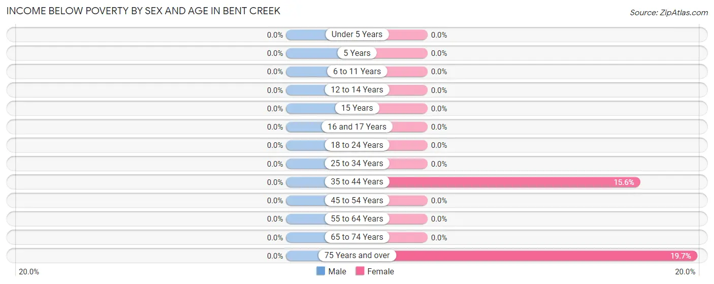 Income Below Poverty by Sex and Age in Bent Creek
