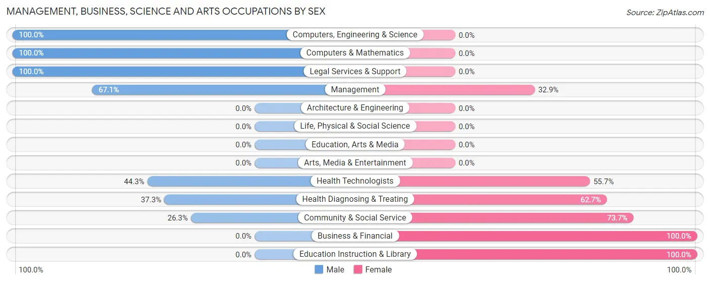 Management, Business, Science and Arts Occupations by Sex in Bent Creek