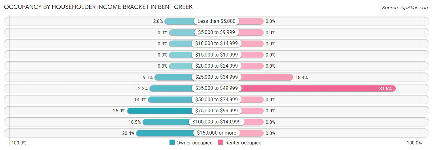 Occupancy by Householder Income Bracket in Bent Creek