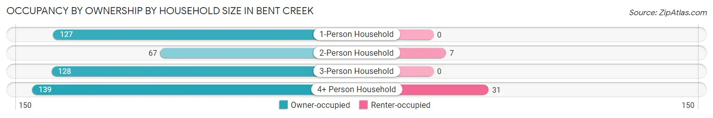 Occupancy by Ownership by Household Size in Bent Creek