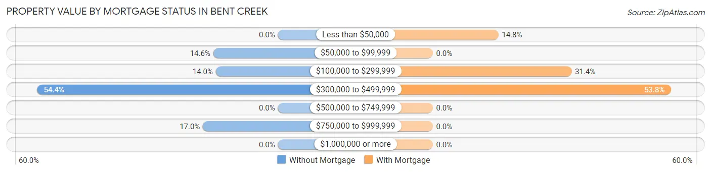 Property Value by Mortgage Status in Bent Creek