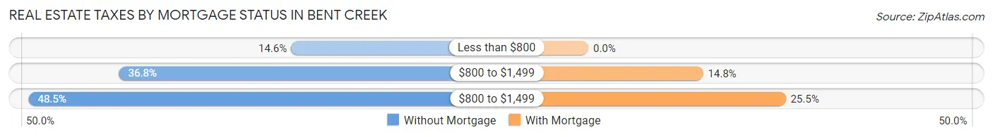Real Estate Taxes by Mortgage Status in Bent Creek