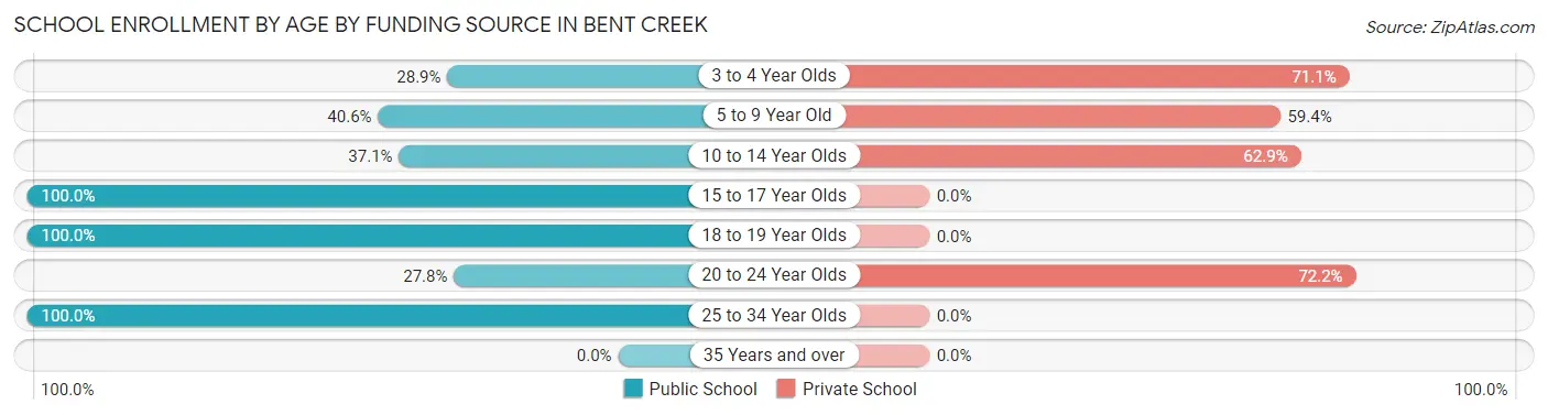 School Enrollment by Age by Funding Source in Bent Creek