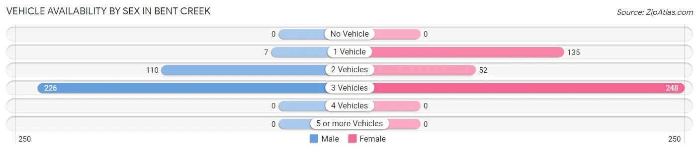 Vehicle Availability by Sex in Bent Creek