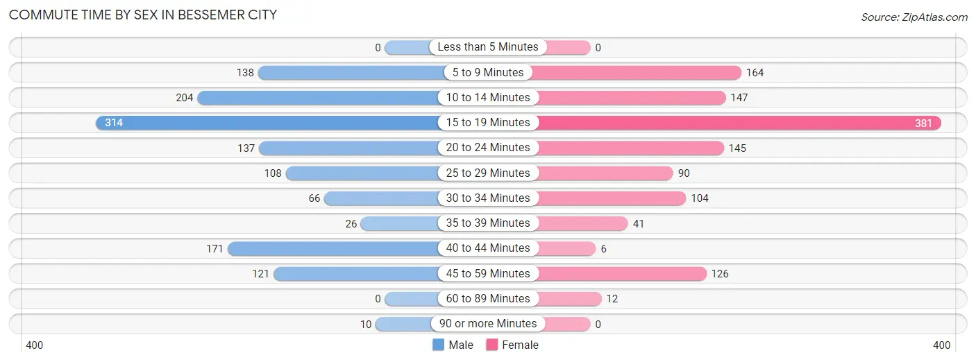 Commute Time by Sex in Bessemer City