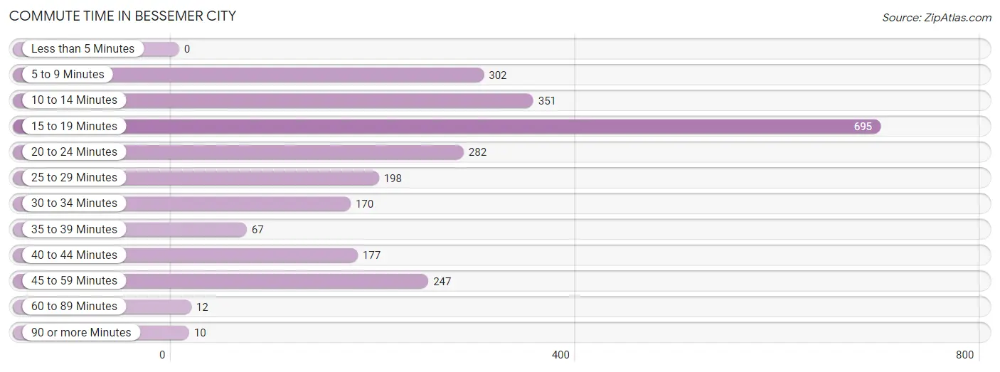 Commute Time in Bessemer City