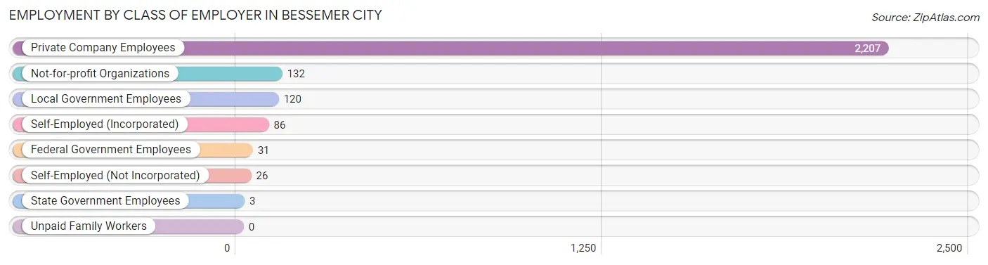 Employment by Class of Employer in Bessemer City