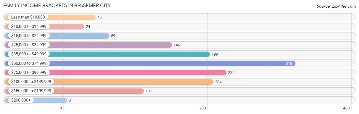 Family Income Brackets in Bessemer City