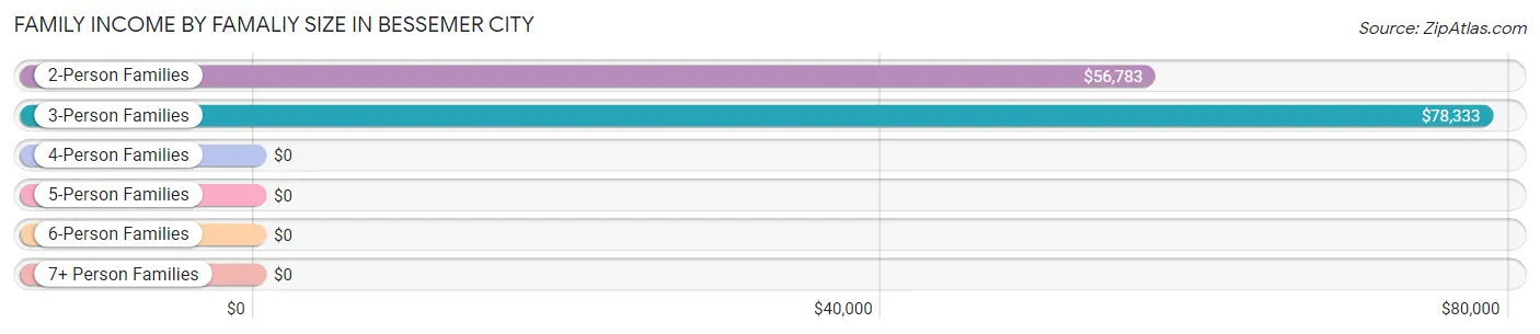 Family Income by Famaliy Size in Bessemer City