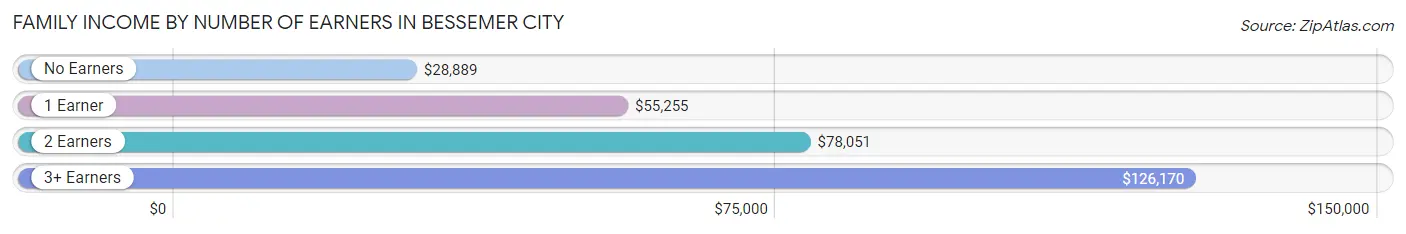 Family Income by Number of Earners in Bessemer City