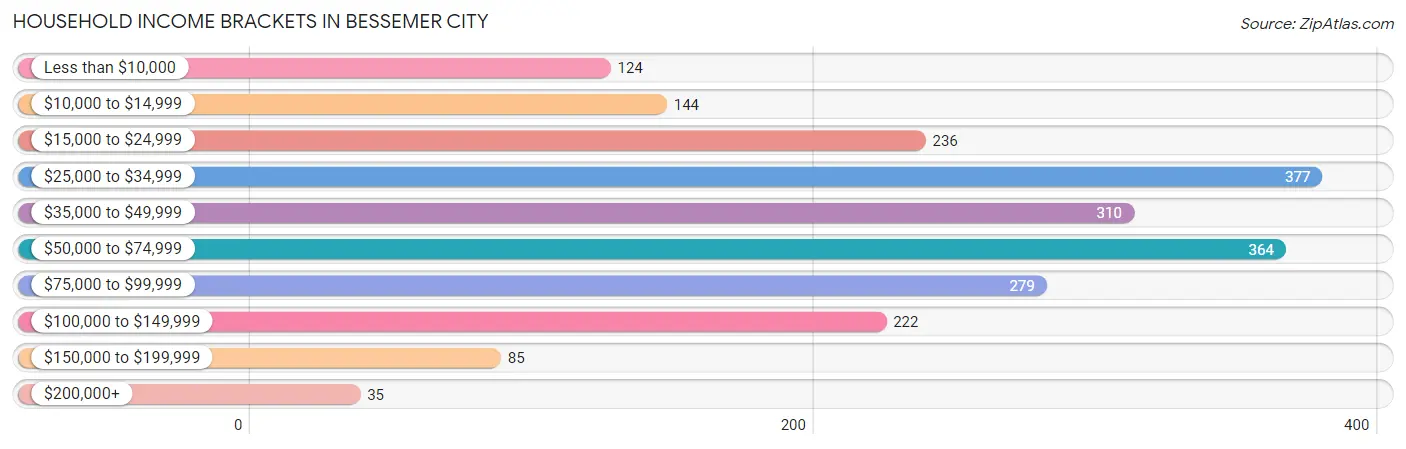 Household Income Brackets in Bessemer City