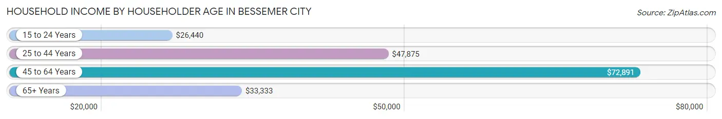 Household Income by Householder Age in Bessemer City