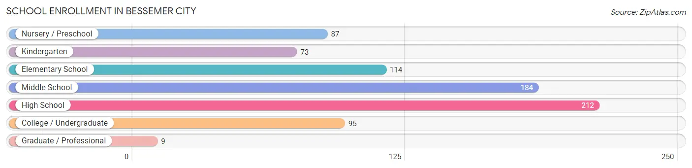 School Enrollment in Bessemer City