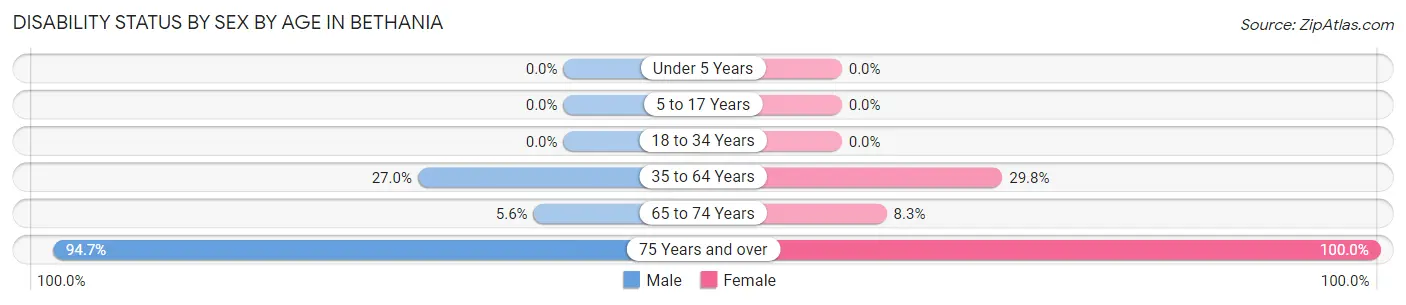 Disability Status by Sex by Age in Bethania
