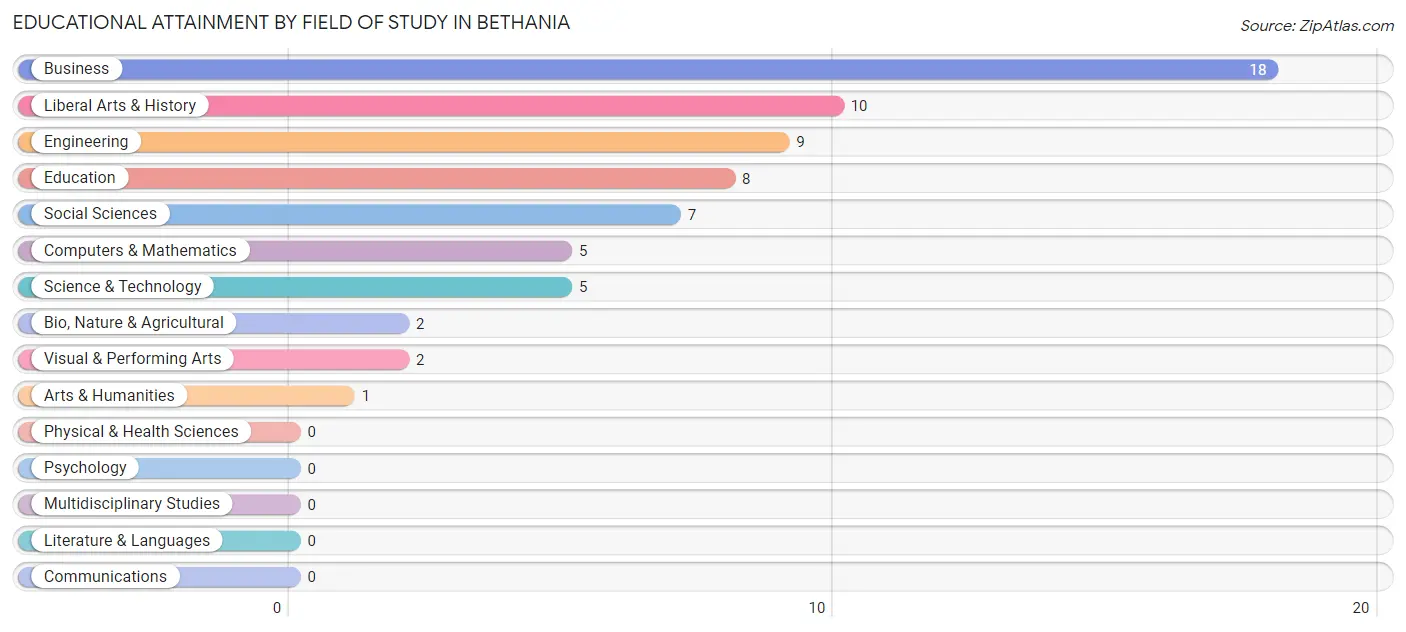 Educational Attainment by Field of Study in Bethania