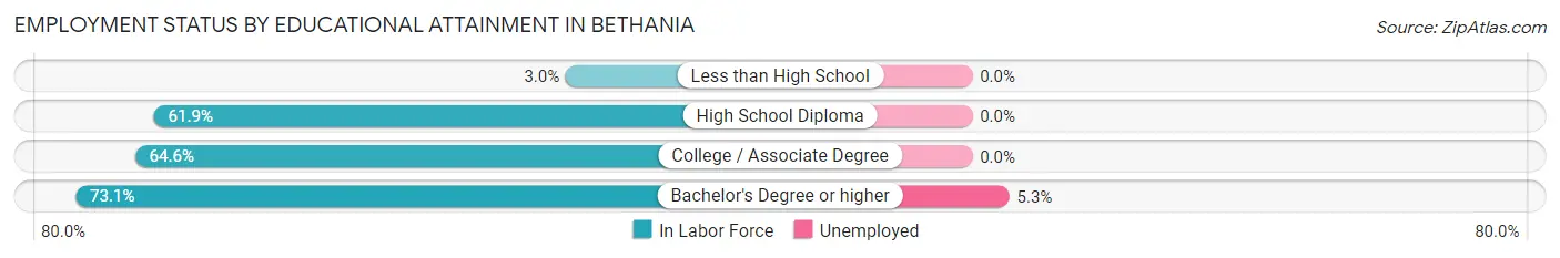 Employment Status by Educational Attainment in Bethania