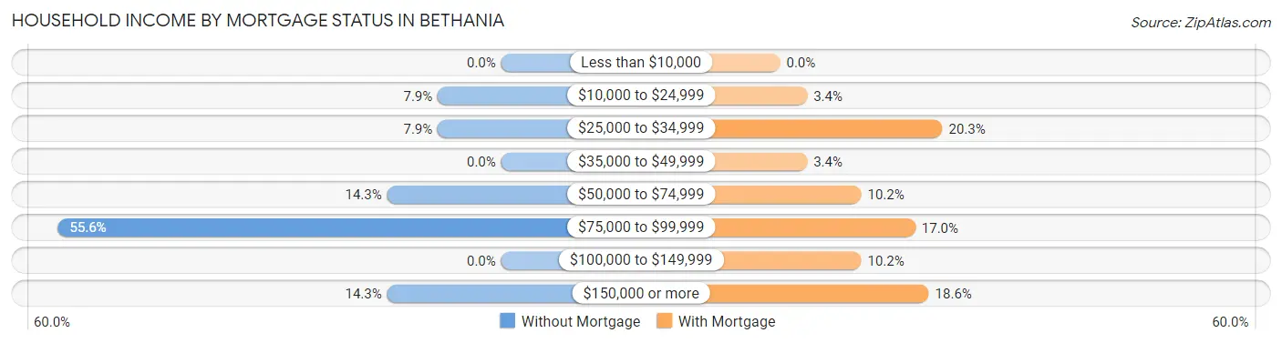 Household Income by Mortgage Status in Bethania