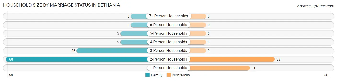 Household Size by Marriage Status in Bethania