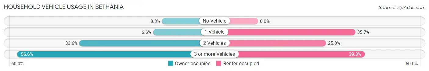 Household Vehicle Usage in Bethania