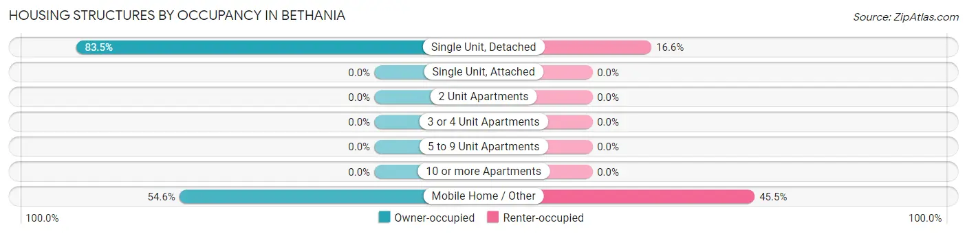 Housing Structures by Occupancy in Bethania
