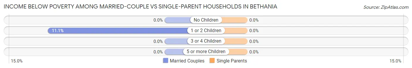 Income Below Poverty Among Married-Couple vs Single-Parent Households in Bethania