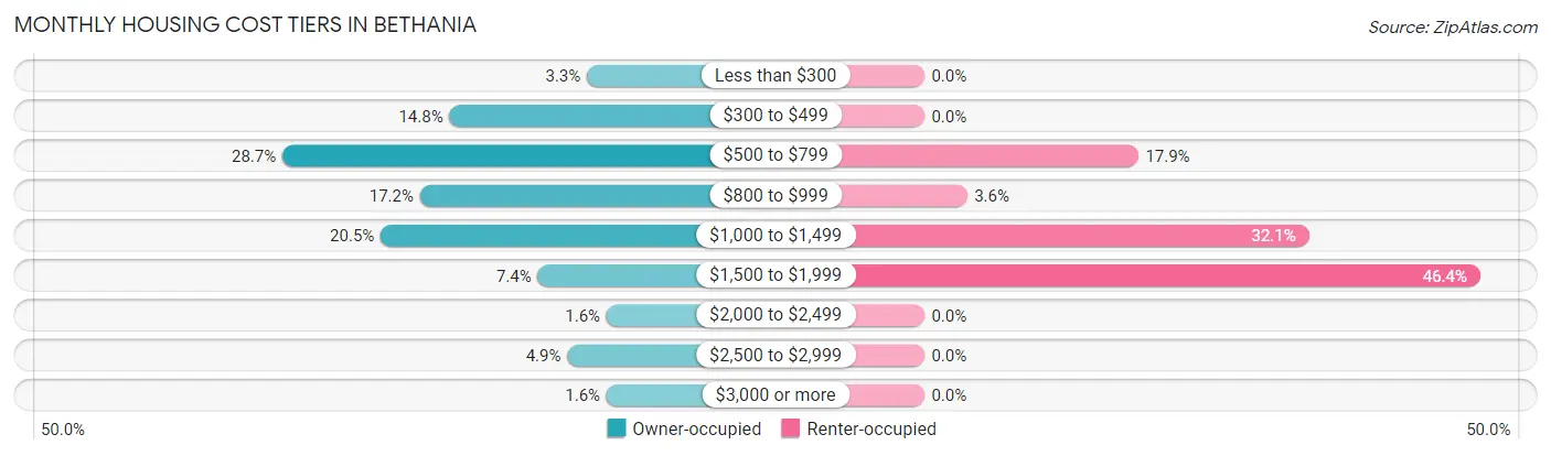 Monthly Housing Cost Tiers in Bethania