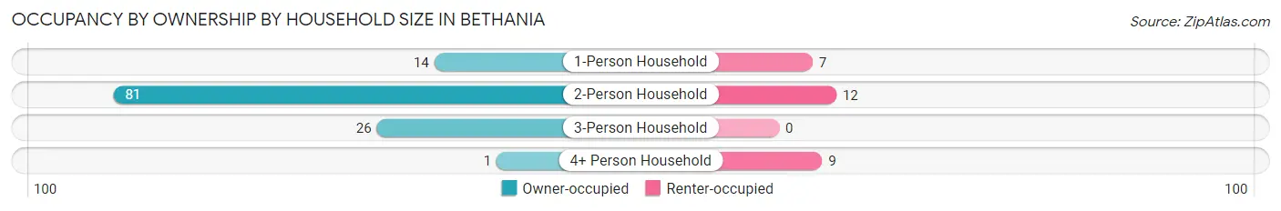 Occupancy by Ownership by Household Size in Bethania