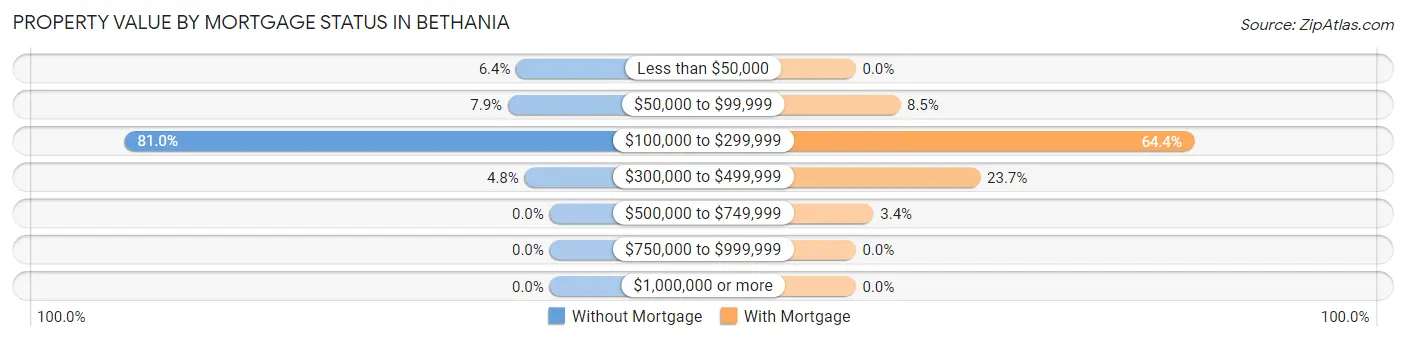 Property Value by Mortgage Status in Bethania