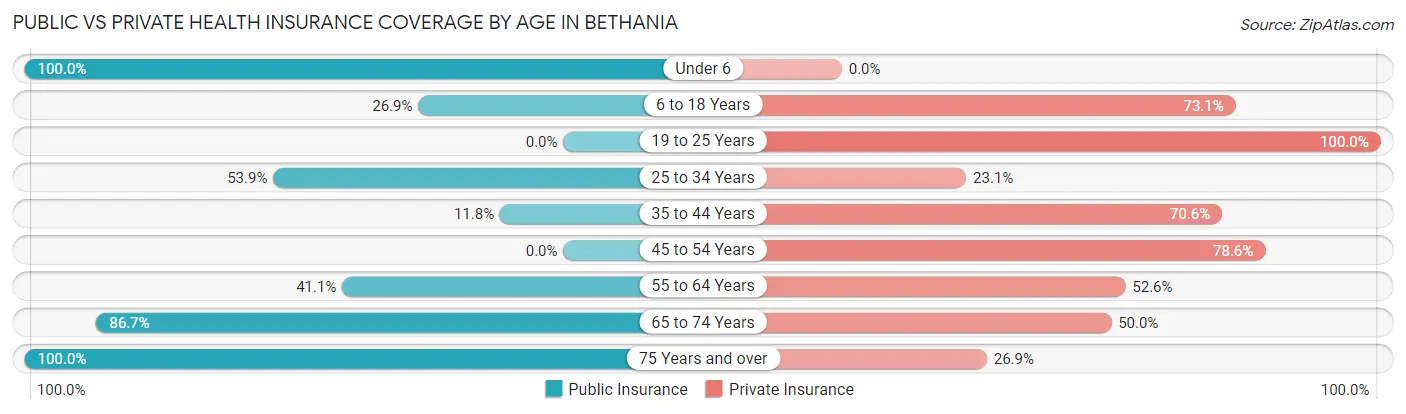 Public vs Private Health Insurance Coverage by Age in Bethania