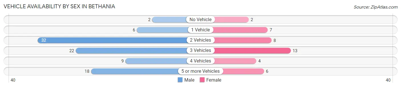 Vehicle Availability by Sex in Bethania