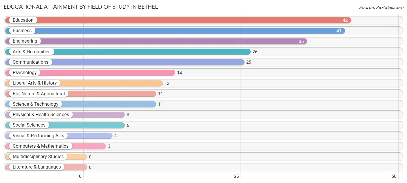 Educational Attainment by Field of Study in Bethel