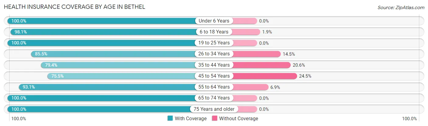 Health Insurance Coverage by Age in Bethel