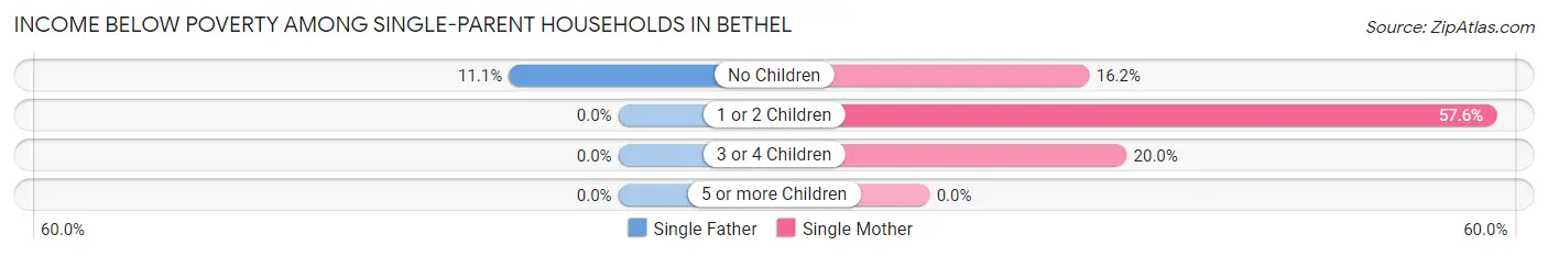 Income Below Poverty Among Single-Parent Households in Bethel