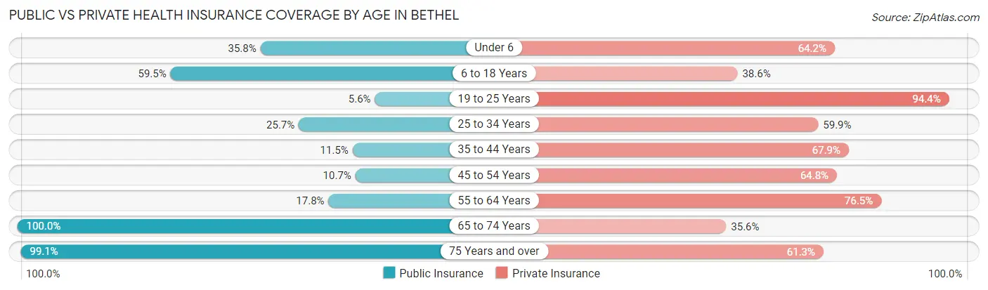 Public vs Private Health Insurance Coverage by Age in Bethel