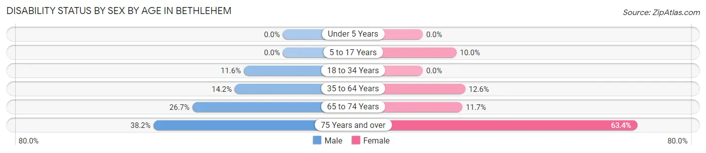 Disability Status by Sex by Age in Bethlehem