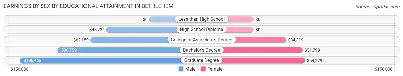 Earnings by Sex by Educational Attainment in Bethlehem