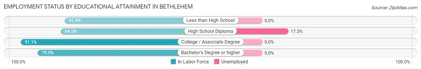 Employment Status by Educational Attainment in Bethlehem